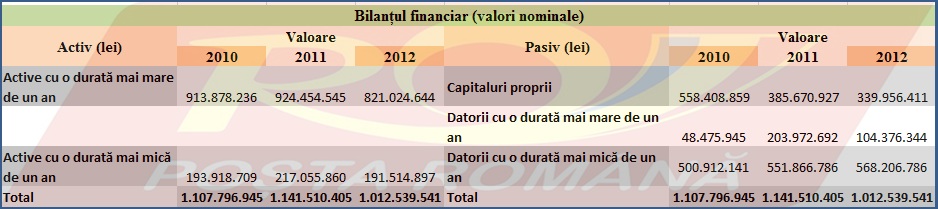 Bilanțul financiar la Poșta Română în valori nominale