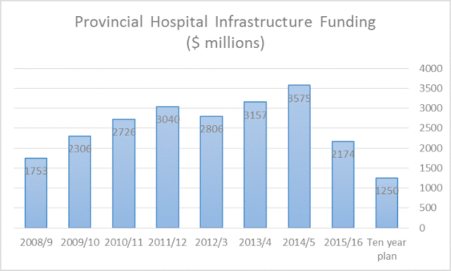 Ten year plan for Ontario hospital facility funding