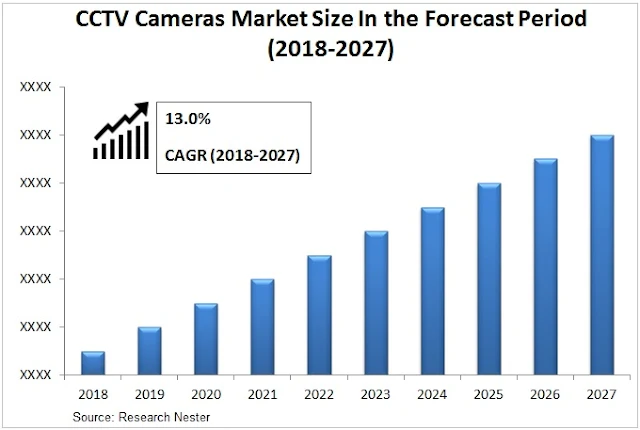 https://www.researchnester.com/reports/cctv-cameras-market/1298