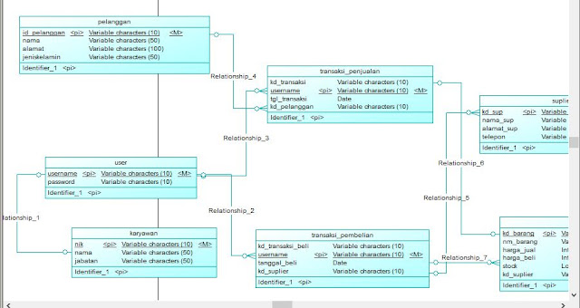 Cara Membuat Conceptual Data Menggunakan PowerDesigner