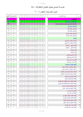 دليل حسابات شركة بالاكسيل