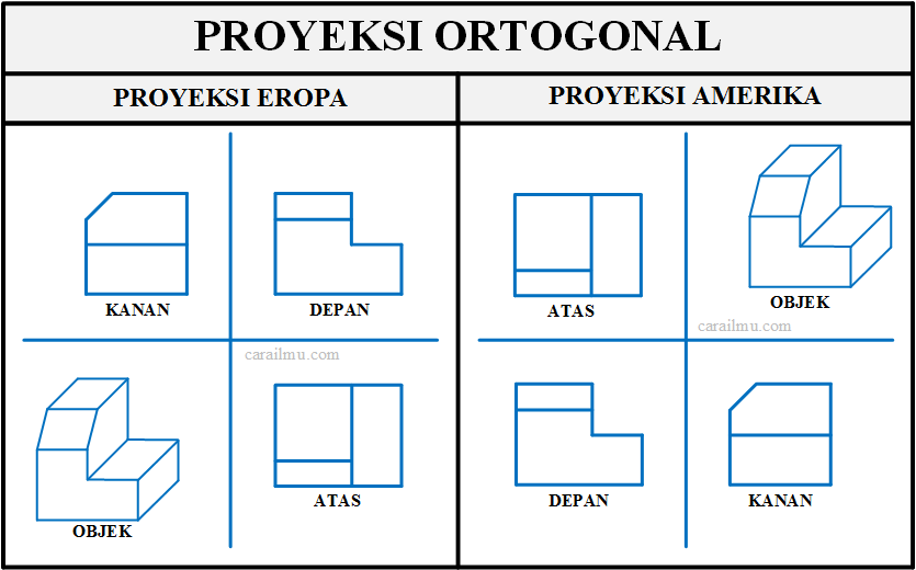 Proyeksi Ortogonal