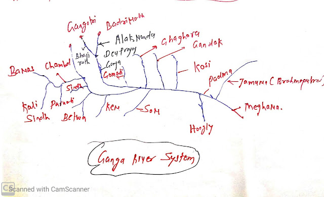 Ganga drainage System