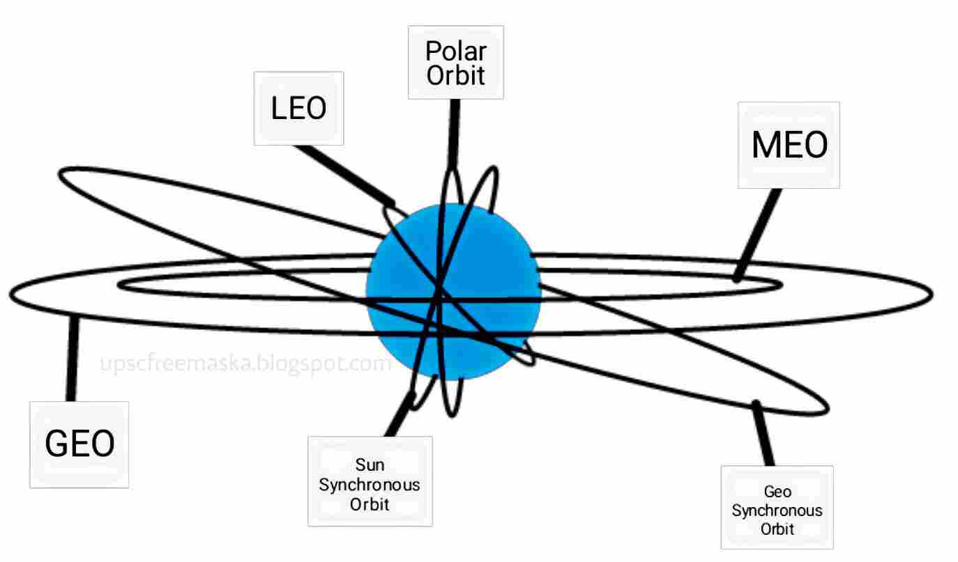 Polar Orbit upsc