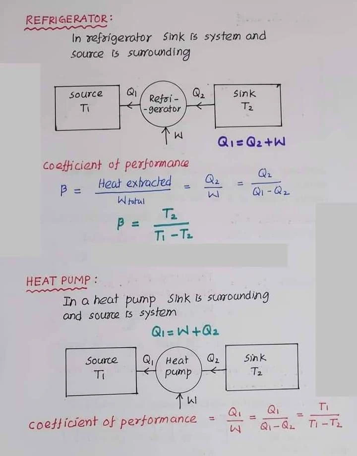Heat - Physics Short Notes 📚