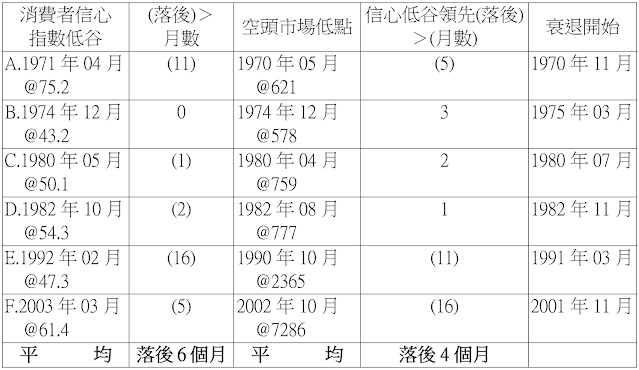 信心谷底與空頭市場低點和衰退結束的關係