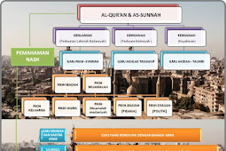 Ilmu-Ilmu Untuk Memahami Al-Qur'an dan As-Sunnah (Hadits)