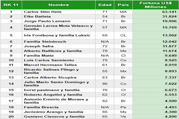 Ranking millonarios en latinoamerica
