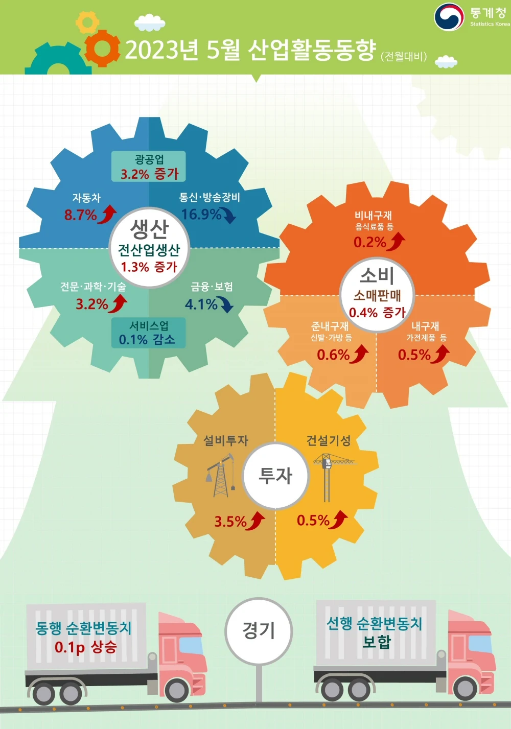 ▲ 2023년 5월 산업활동동향(전월대비)