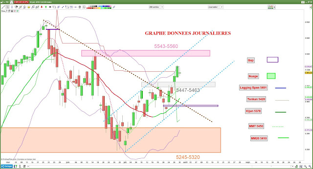 Analyse technique CAC40 [30/07/18]