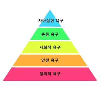 매슬로우의-욕구-5단계-이론