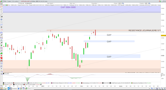 Indicateurs techniques CAC40 11/02/21