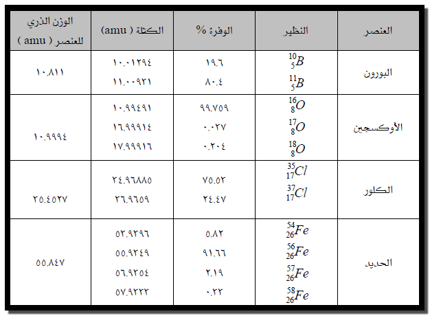 حساب العدد الذري والعدد الكتلي ومتوسط الوزن الذري Calculation Of