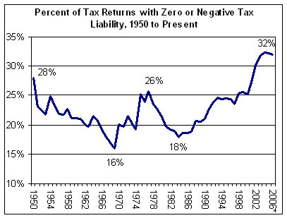 Americans will pay more in taxes than they will spend on food, clothing and housing combined. Except for these guys.