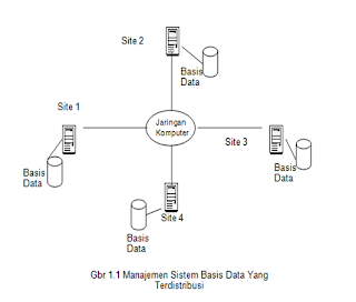 DATA BASE TERDISTRIBUSI