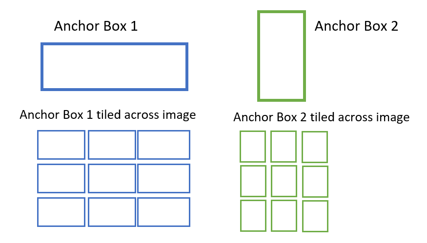 Anchor Boxes