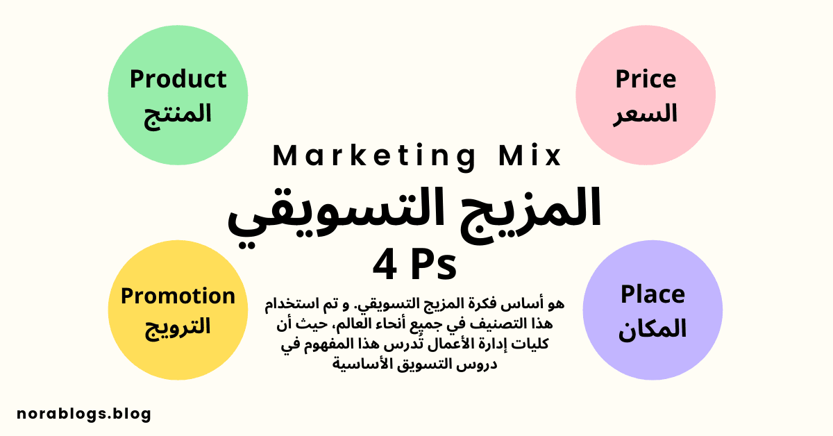 المزيج التسويقي 4Ps تسويق المنتج المكان السعر الترويج