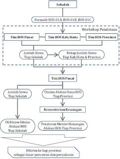 Mekanisme Pengalokasian Dana BOS 2012