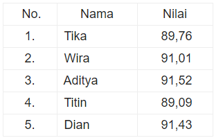 tabel nilai matematika soal numerasi