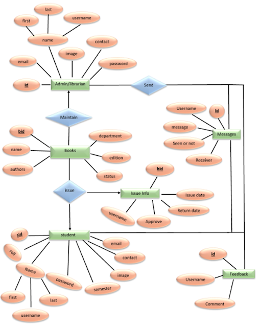 Library management system project, library management php , library management document