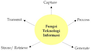 Gambar 1.2 Fungsi Teknologi Informasi