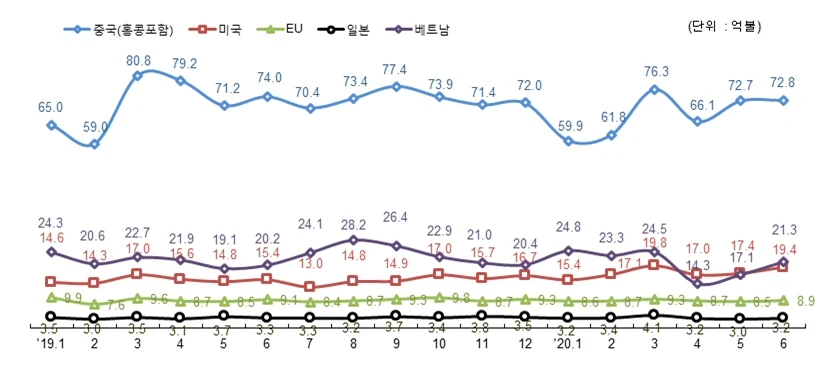 ▲ 주요 국가별 수출 동향