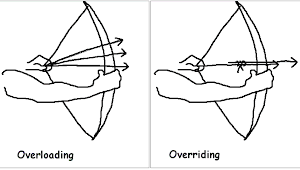 Difference Betwixt Method Overloading As Well As Overriding Inward Java?