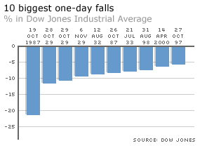 10 biggest Dow Jones percentage declines