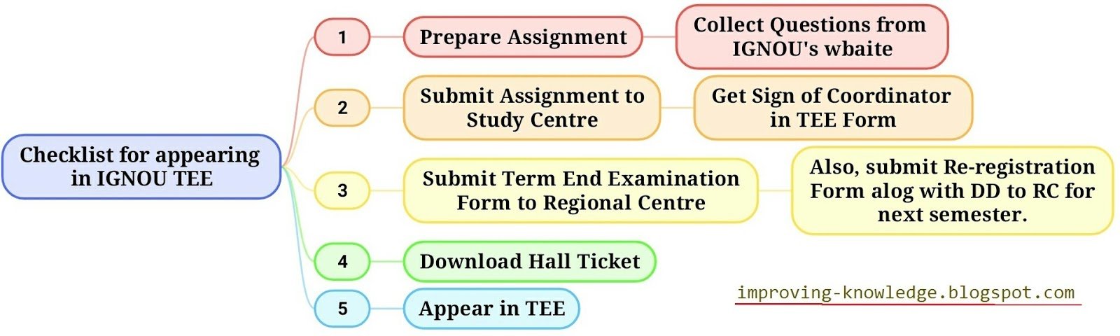 process_to_appear_in_ignou_tee