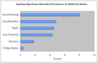     Autism on Brain Posts  Prevalence Of Autism Spectrum Disorder In Adults