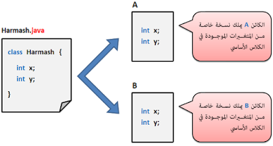 مفهوم الخصائص في جافا