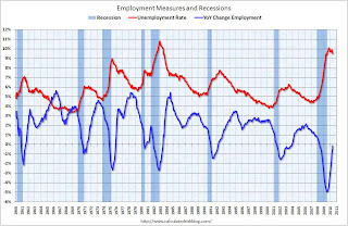 Employment Measures and Recessions