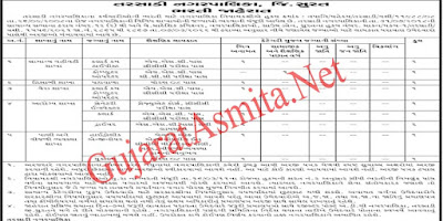 Tarsadi Nagarpalika Recruitment 2022