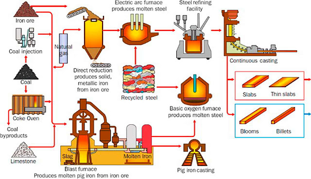 8 Metode Proses  Pembuatan  Baja  dari Bijih Besi Beserta 