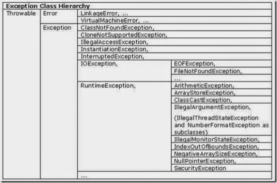 Hirarki Kelas Exception