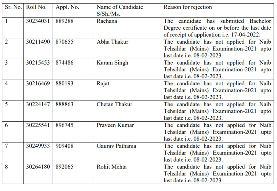 List of finally rejected candidates for the post(s) of Naib Tehsildar:-HPPSC Shimla