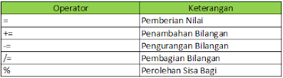 Jenis-Jenis Operator Pada Java