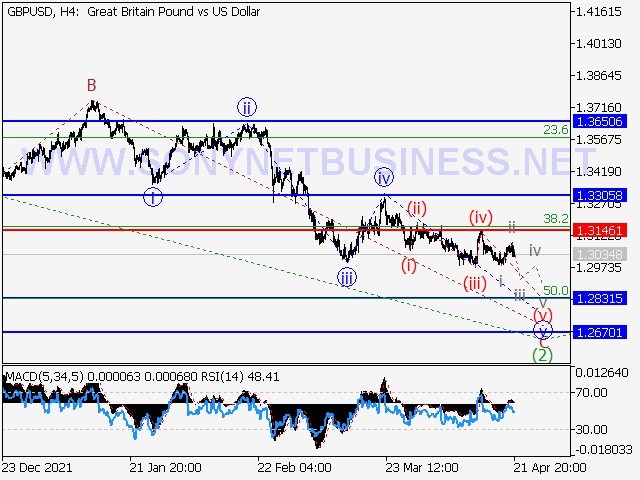 GBPUSD Elliott Wave Analysis and Prediction for April 22nd to April 29th