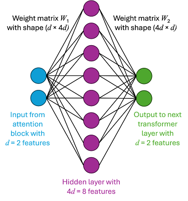 Conceptual diagram of the feed-forward neural network within a transformer layer