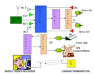 major projects for robotics, electronic minor projects, final years projects., 