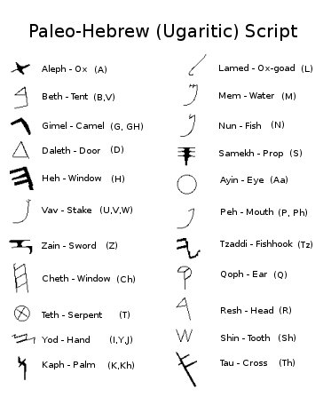 phonetic alphabet chart. hebrew alphabet charts of