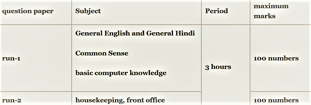 RSMSSB House Keeper syllabus