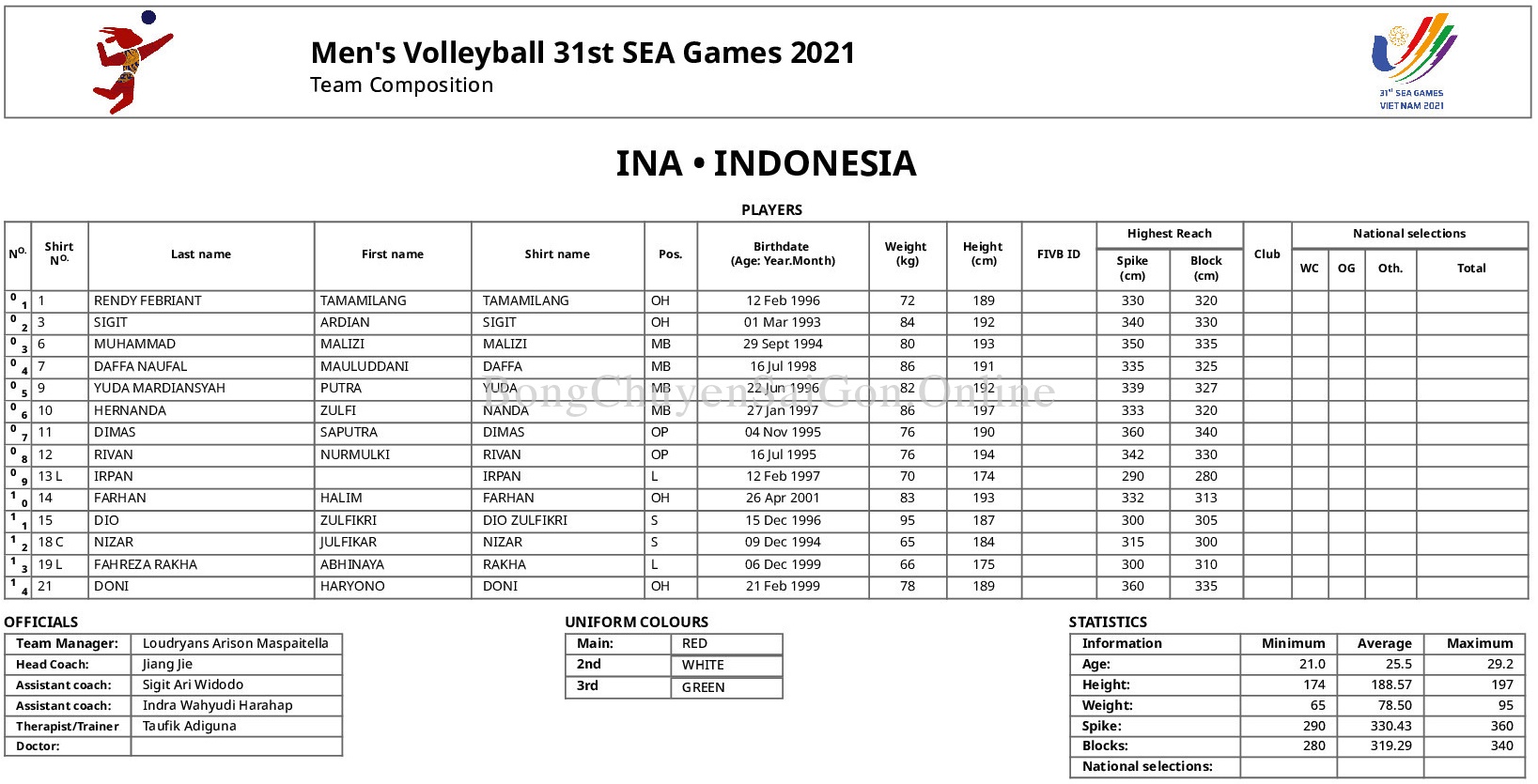 Danh sách chính thức các đội tuyển bóng chuyền tham dự SEA Games 31