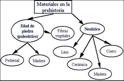 Materiales en la historia