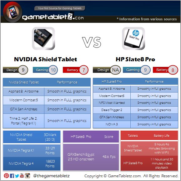 Nvidia Shield Tablet vs HP Slate8 Pro benchmarks and gaming performance