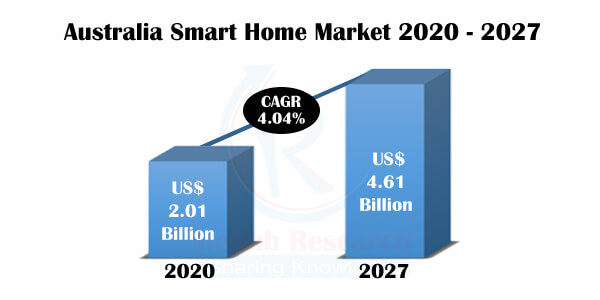 Australia Smart Home Market by Application, Comapnies, Forecast By 2021 - 2027