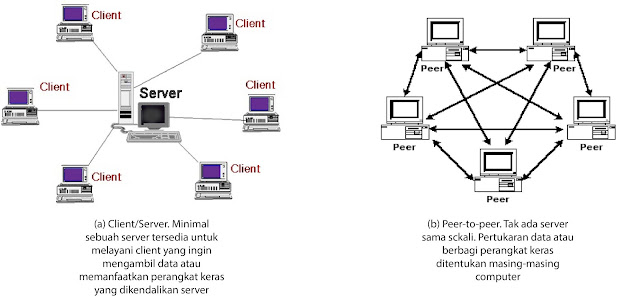client/server dan peer-to-peer