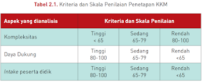 gambar penilaian penetapan KKM kurikulum 2013 terbaru