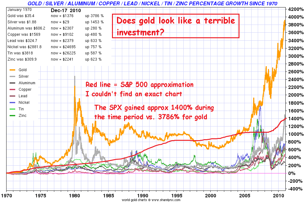 gold is a lousy investment