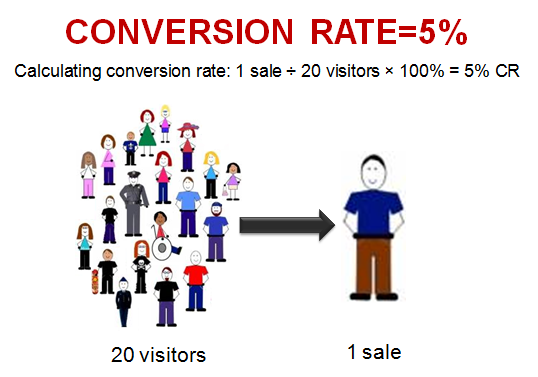 What is conversion rate?